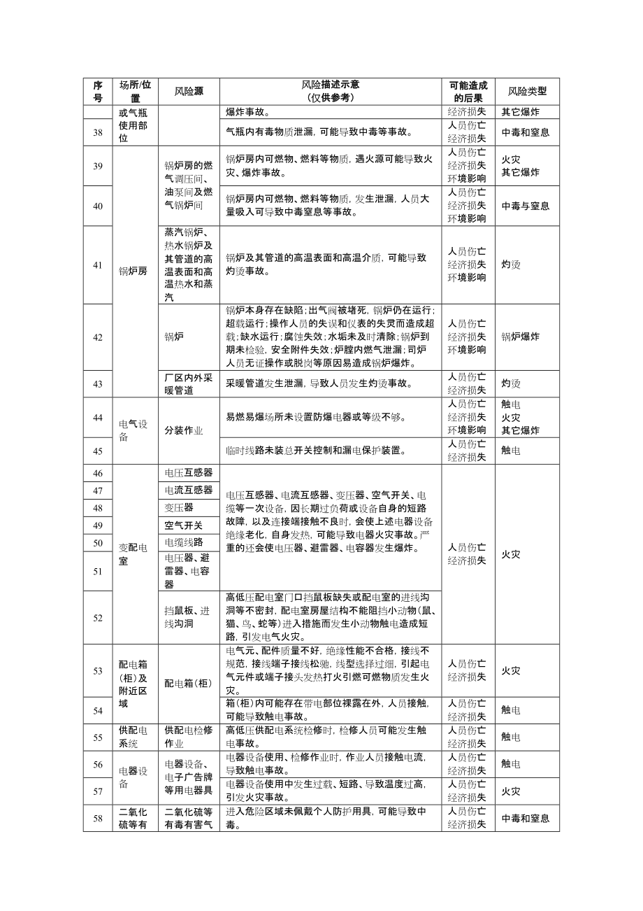 建材企业安全风险辨识建议清单_第3页