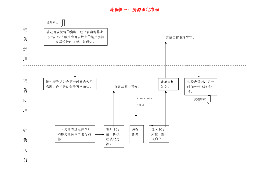 房地產(chǎn)銷售部工作流程圖_第4頁