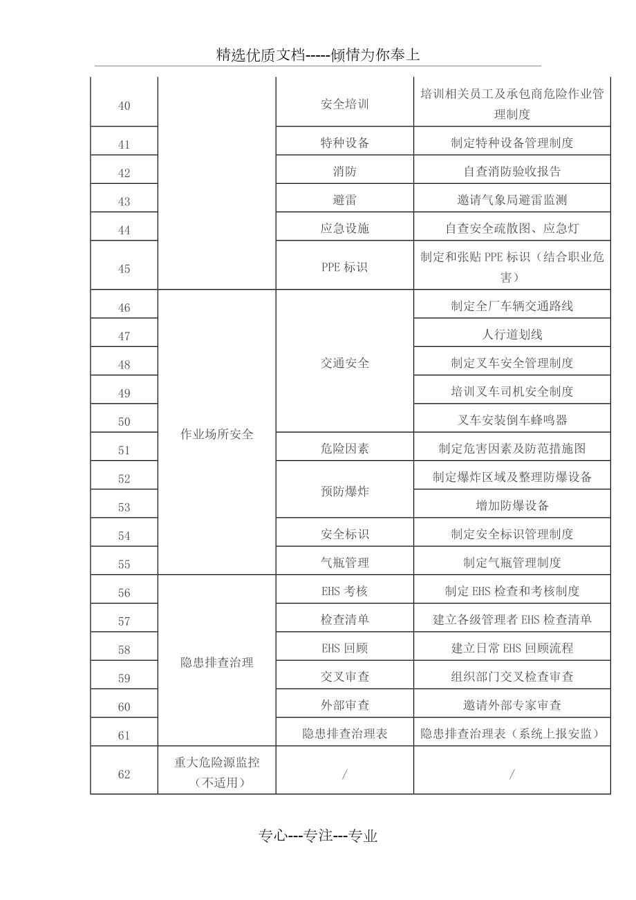 EHS體系與安全標(biāo)準(zhǔn)化整合必做的103件事_第4頁(yè)