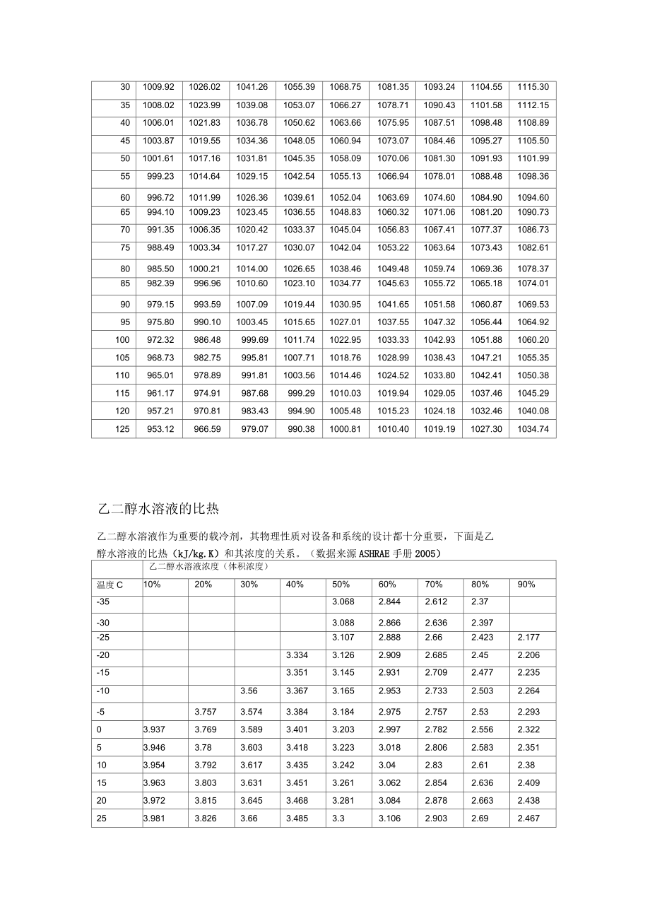 乙二醇水溶液物理特性(比热、密度、粘度等)_第4页