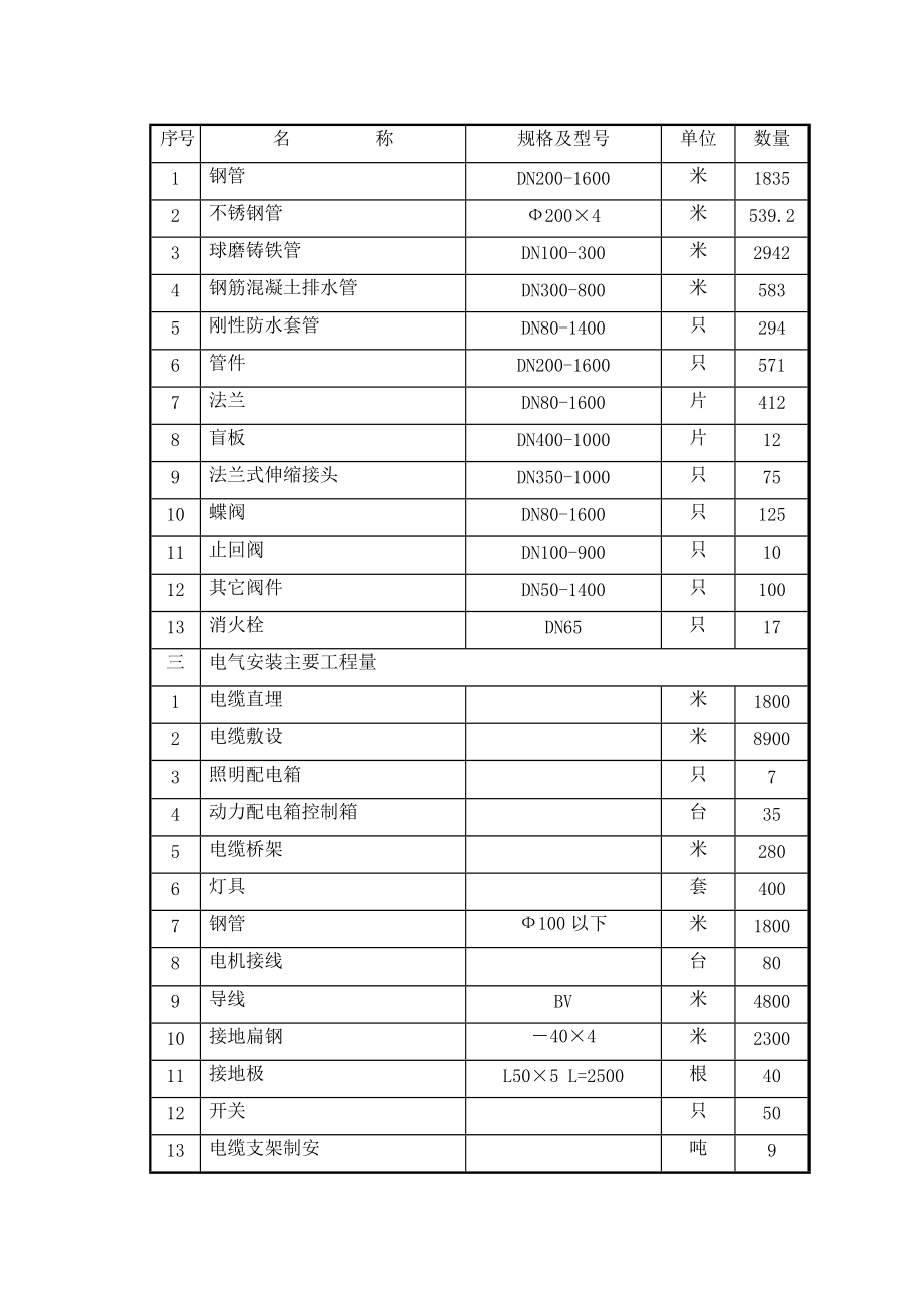 15萬噸水廠安裝工程施工組織設(shè)計_第4頁