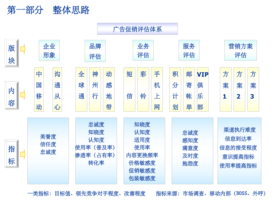某电信企业广告促销评估体系构架_第4页
