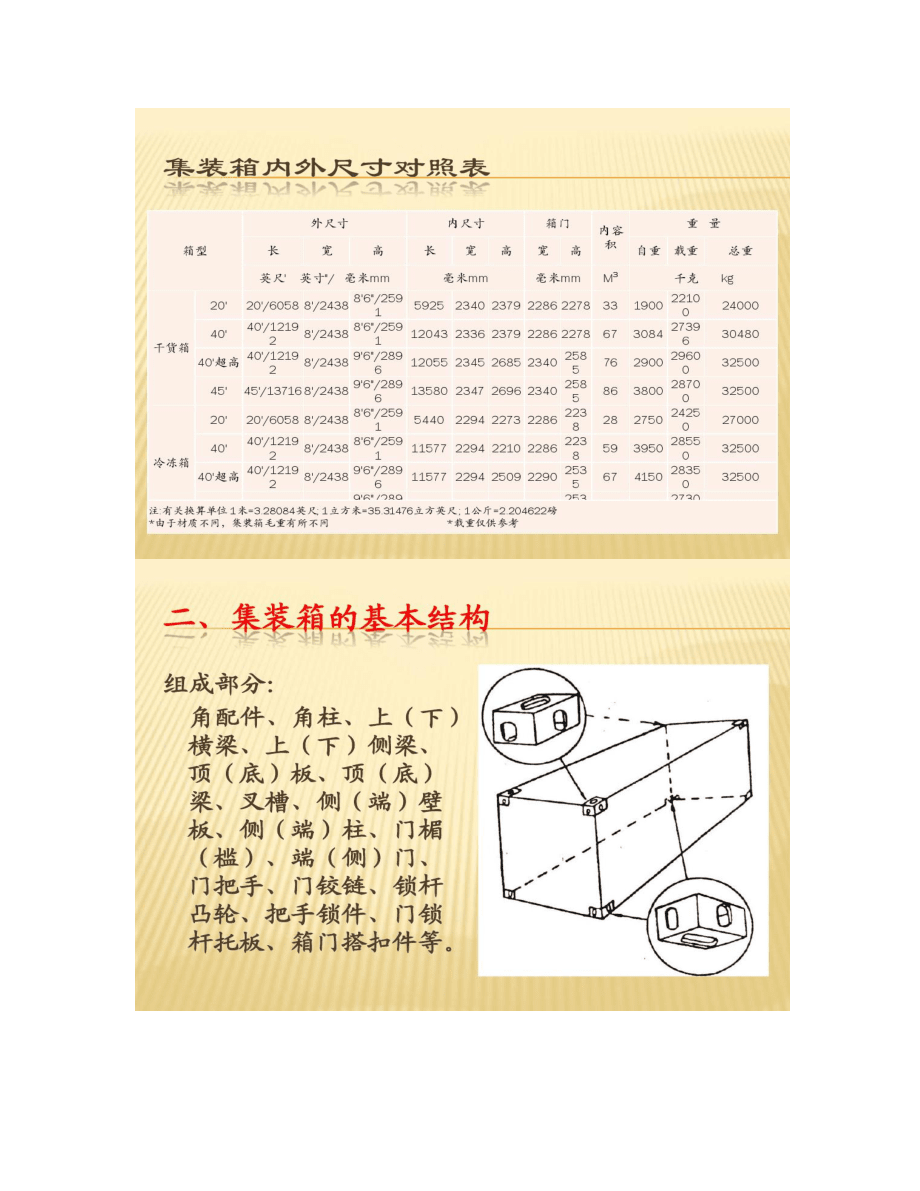【图文】集装箱及集装箱船舶基础知识培训_第4页