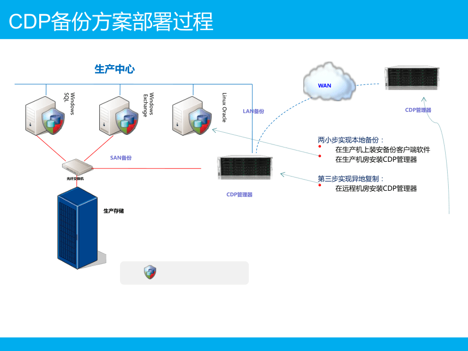 CDP产品技术简述及配置指南_第4页