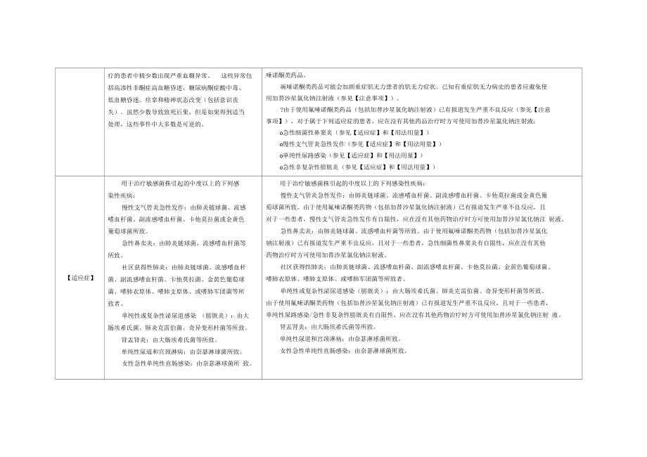 加替沙星氯化钠注射液2个规格产品说明书修订详情_第2页