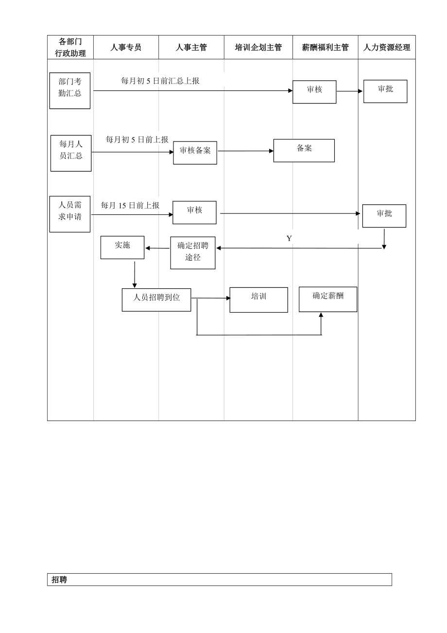 制造业人力资源部流程图_第3页