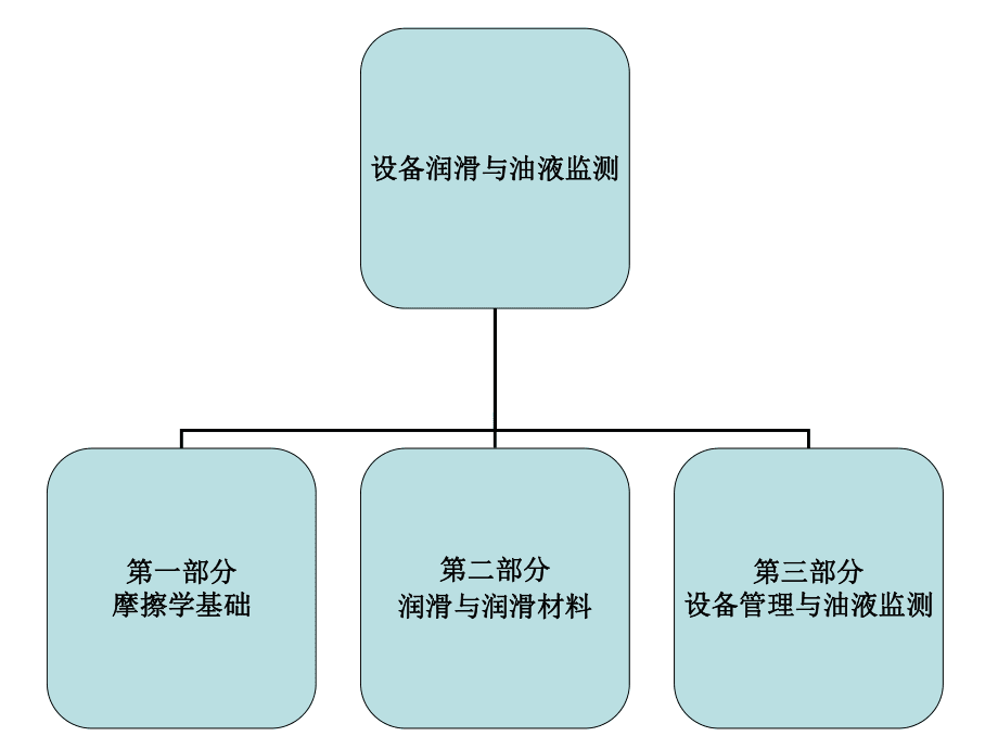 设备润滑与油液监测_第2页