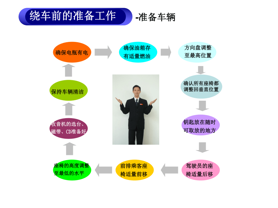 互动式六方位绕车介绍_第3页