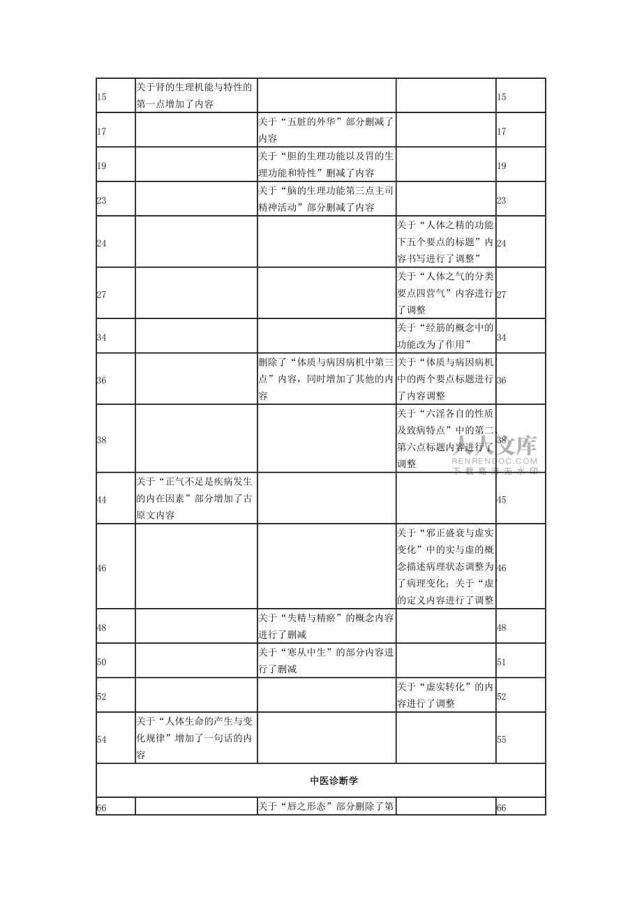 中西醫(yī)助理醫(yī)師教材對(duì)應(yīng)情況匯總_第2頁(yè)