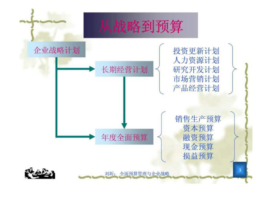 全面预算管理与企业战略_第3页
