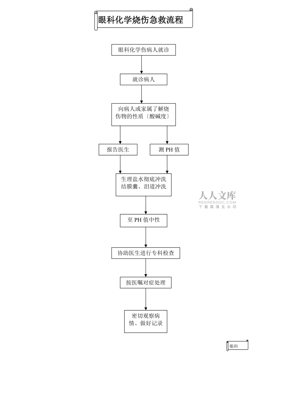 眼科護理操作流程、評分標準及規范_第2頁