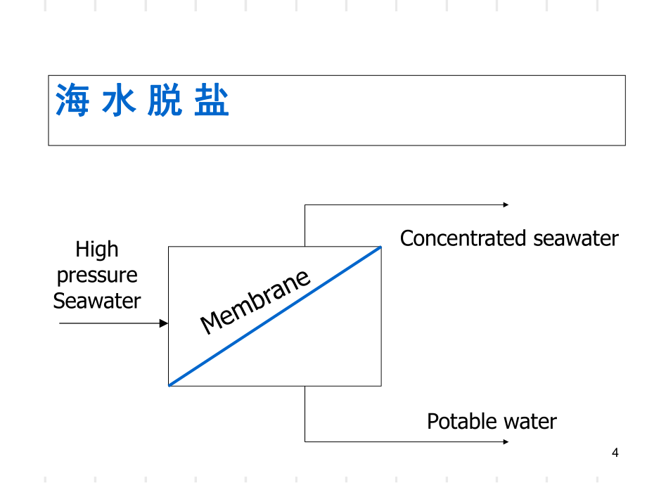 气体膜分离技术应用(课堂PPT)_第4页