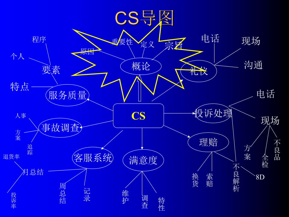 客户服务与顾客满意培训课件(共62页).ppt_第3页