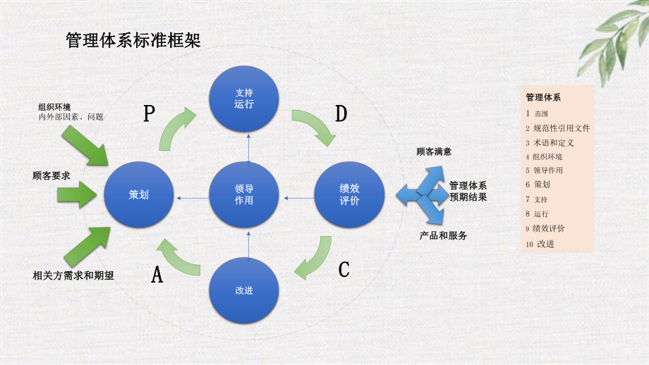 三标管理体系标准培训_第4页