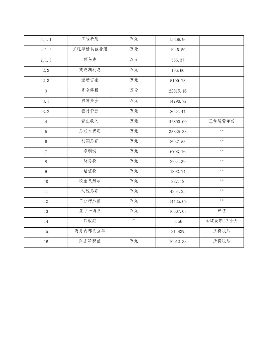 寵物智能用品公司工程項(xiàng)目投資估算范文_第5頁