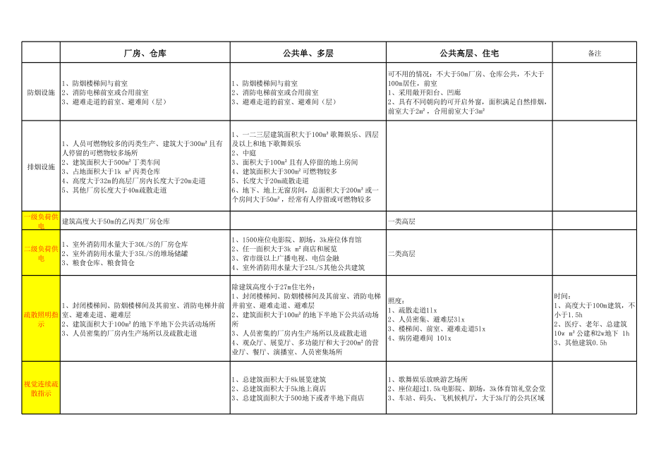 消防设施配置数据汇总_第3页