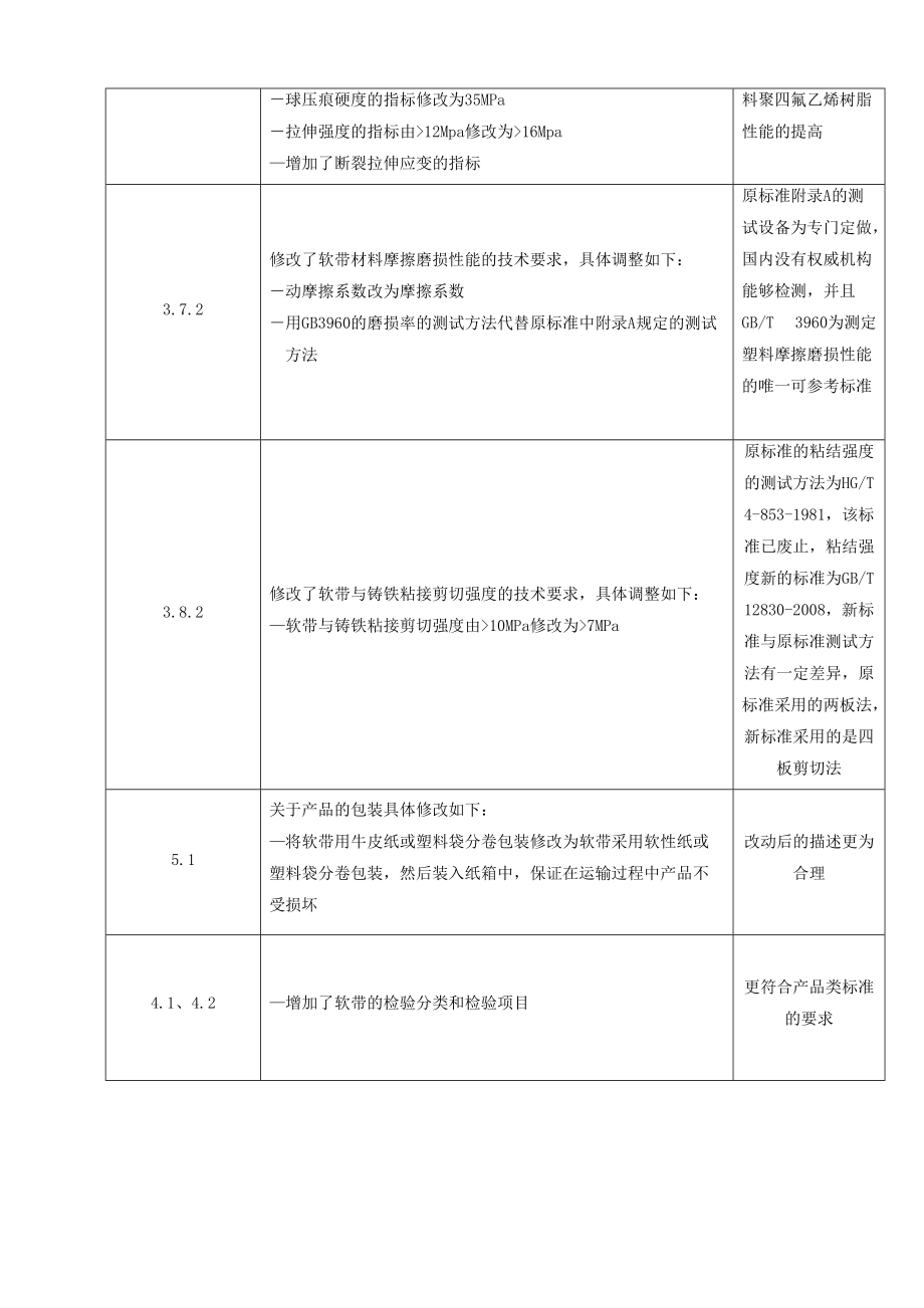 《填充聚四氟乙烯导轨软带》编制说明_第4页