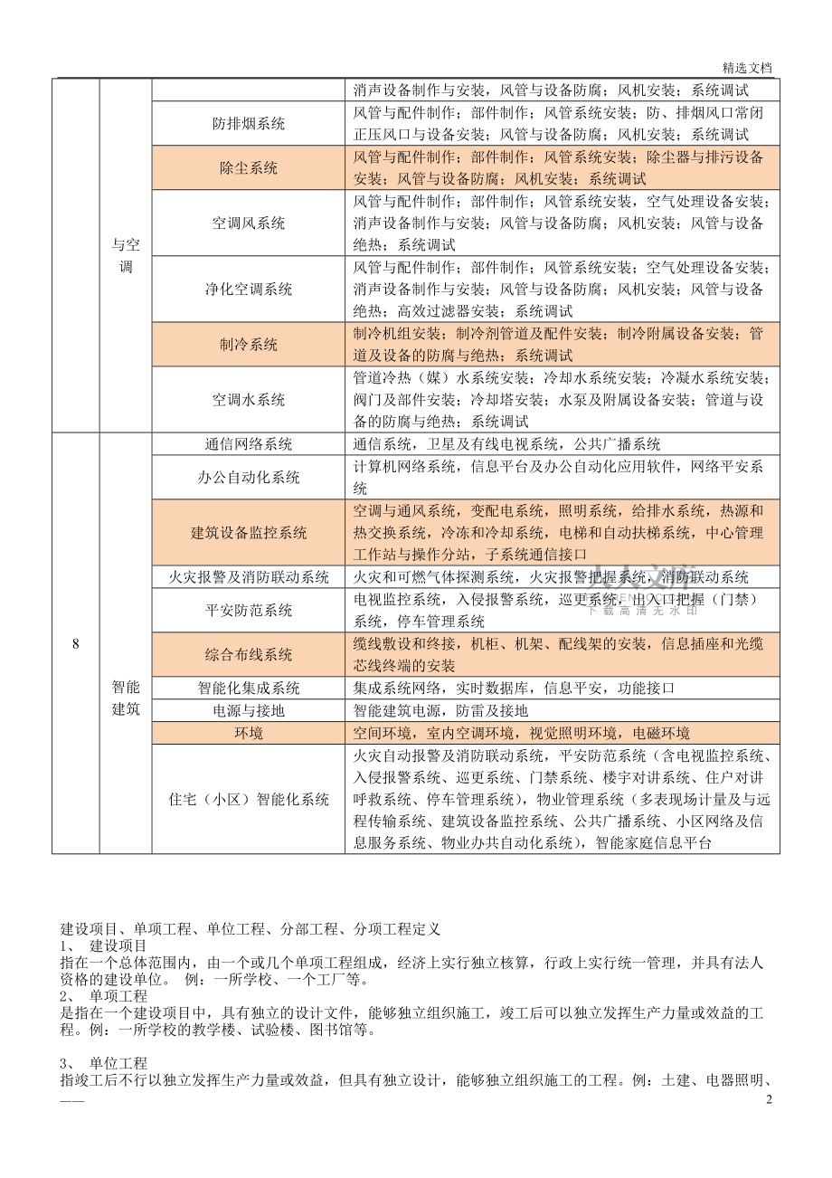 水電分部分項工程劃分表_第2頁