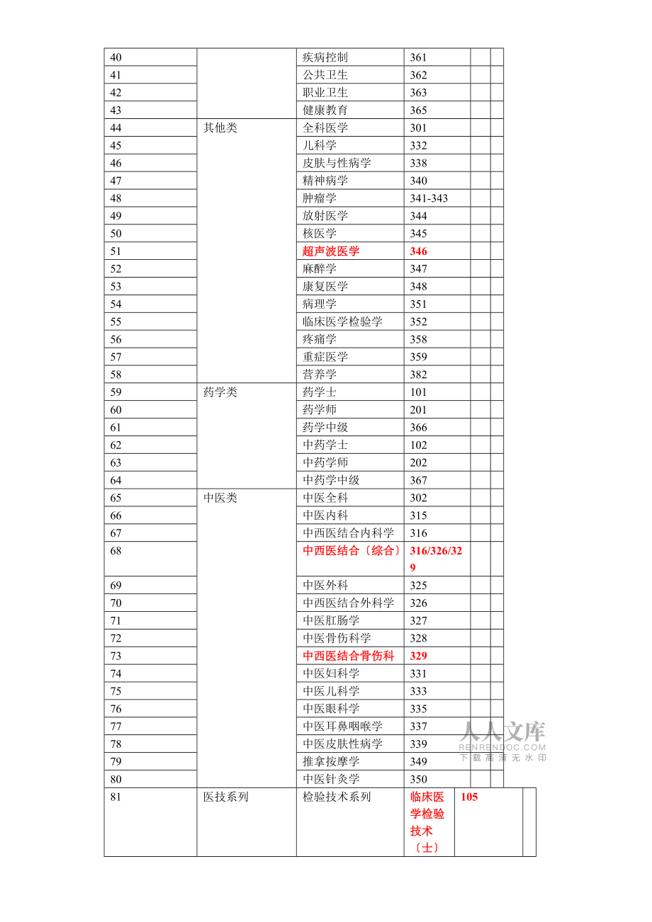 全国卫生专业技术资格(中级职称)考试科目表_第2页
