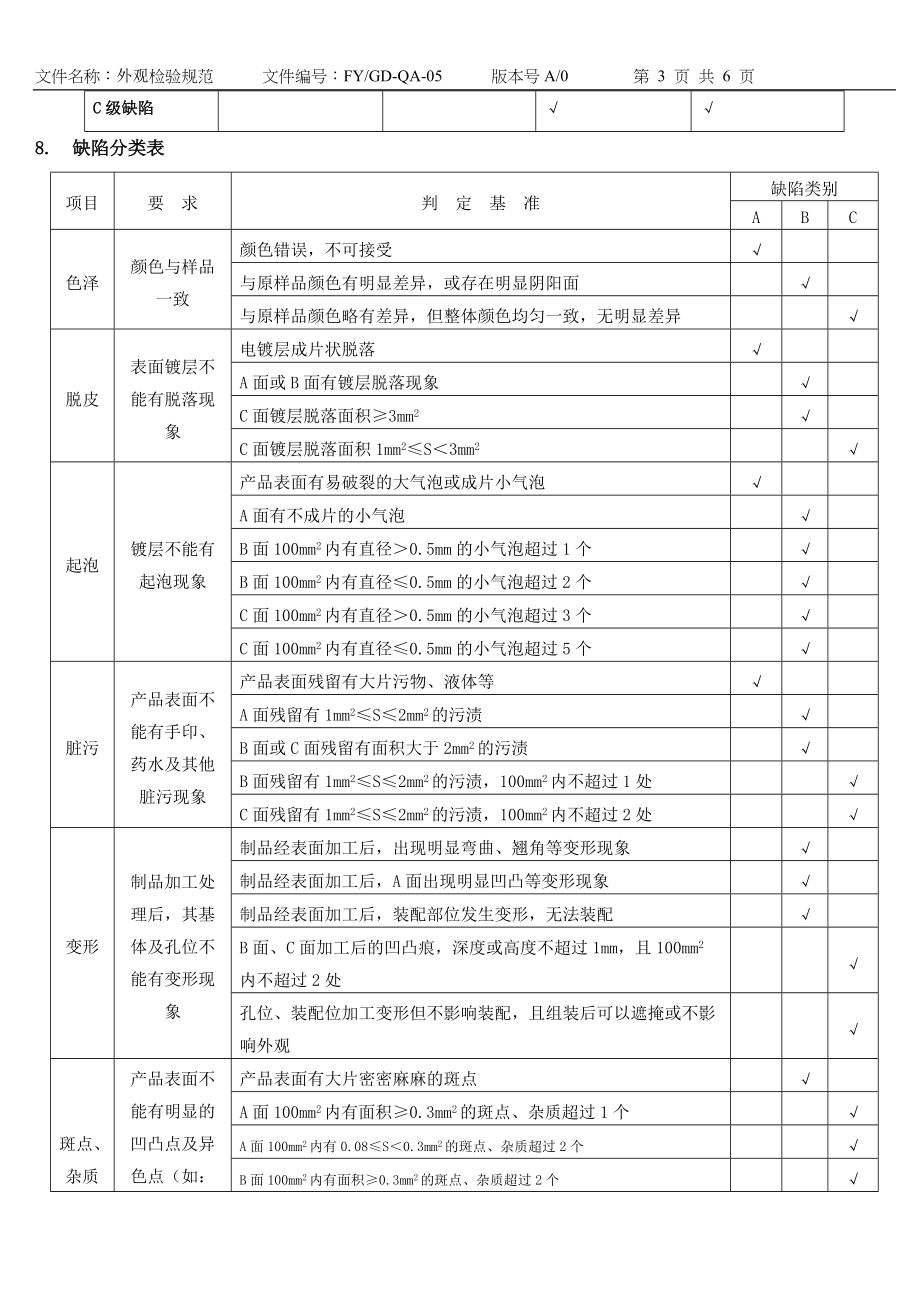 外觀檢驗(yàn)規(guī)范_第3頁(yè)