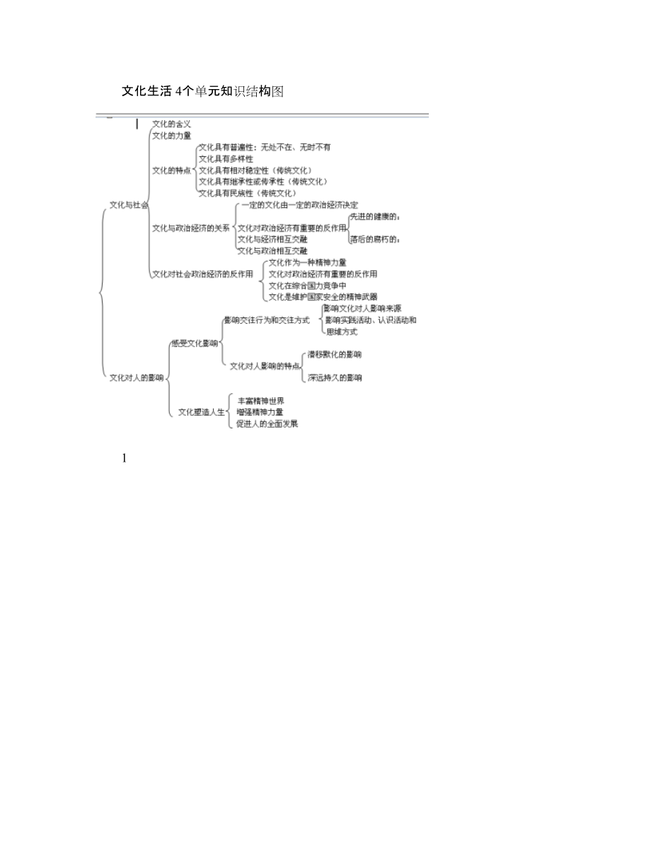 高中政治《文化生活》四个单元知识结构图素材(扫描版)_第1页