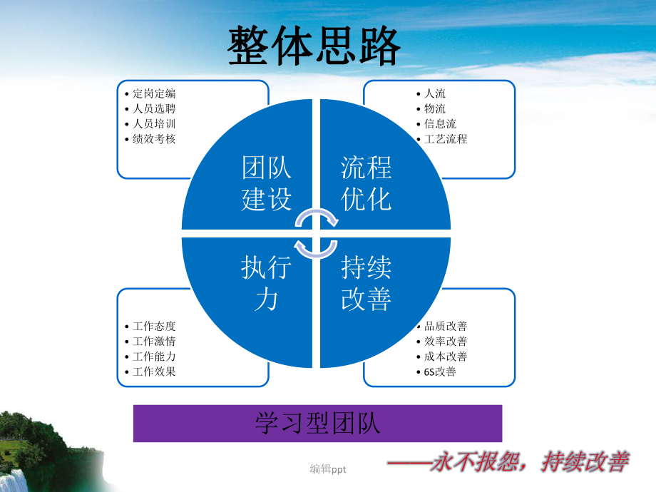 生產運營管理思路_第3頁
