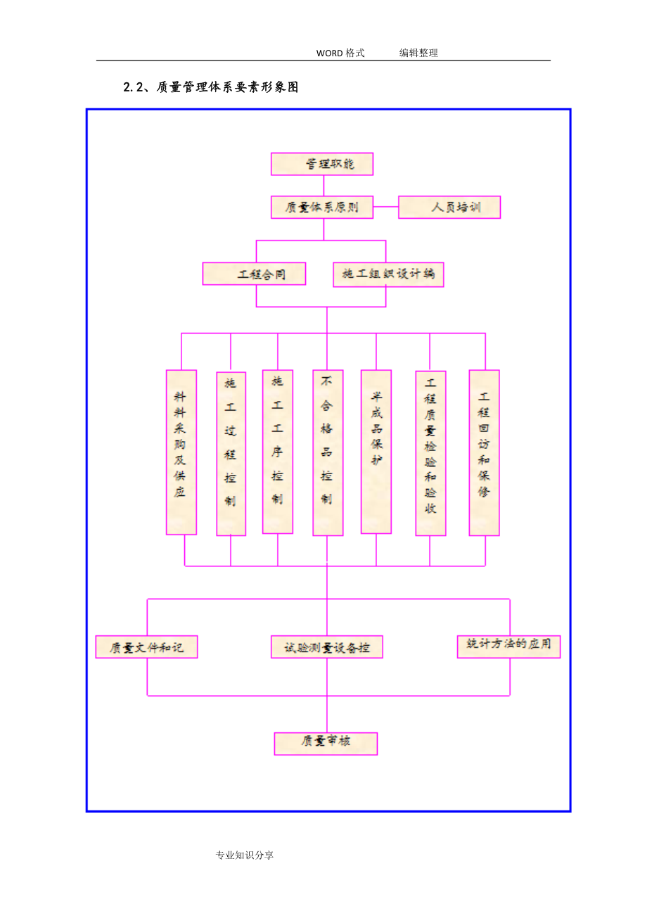 质量承诺和保证措施_第3页