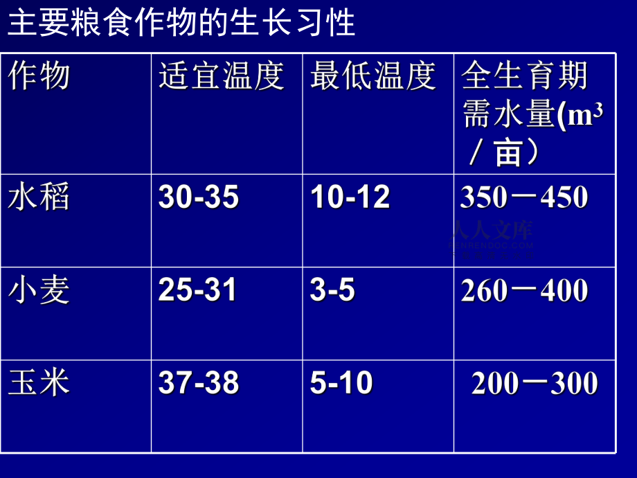 《以種植業(yè)為主的農(nóng)業(yè)地域類型》課件_第2頁