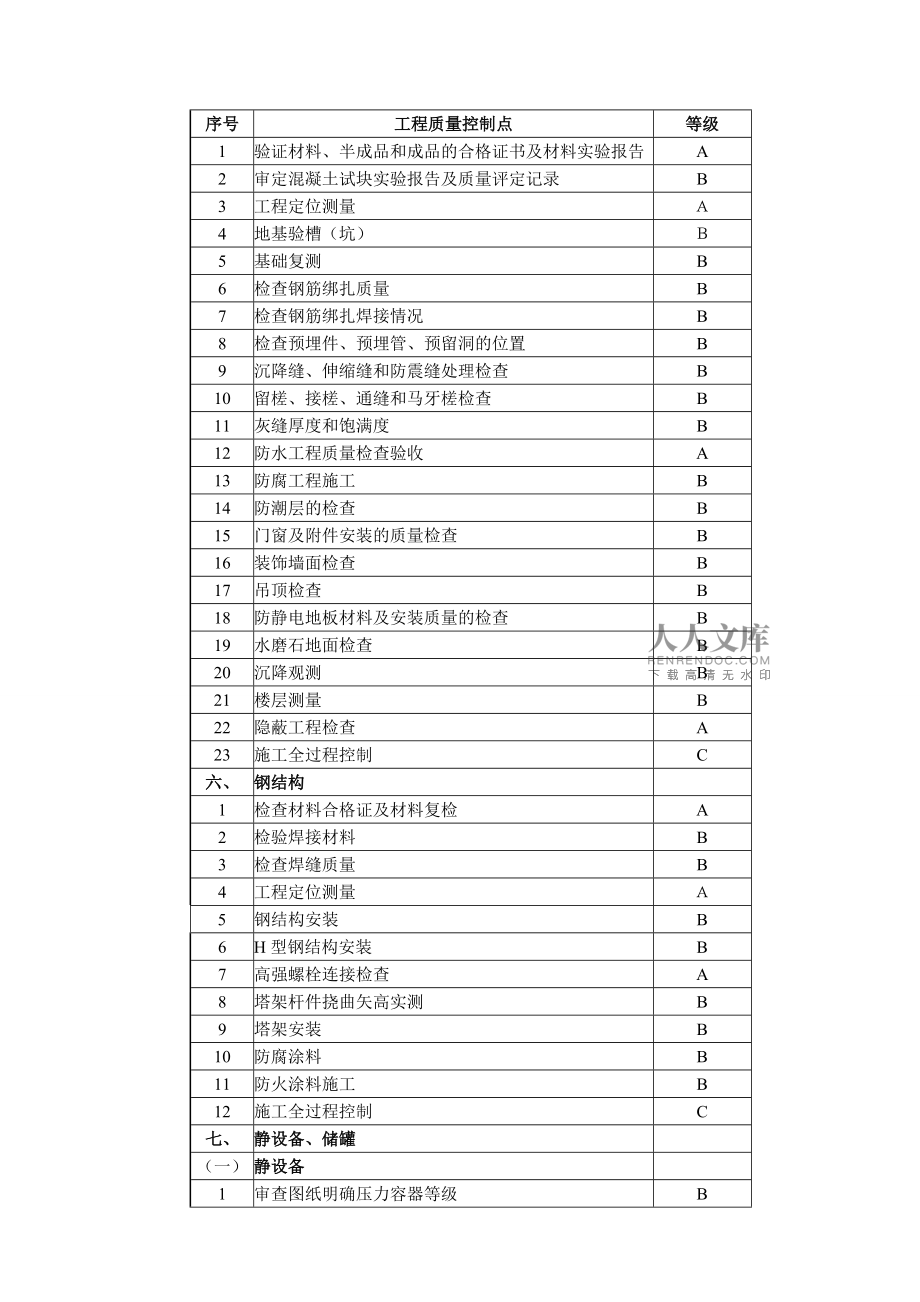質(zhì)量控制點說明DOC_第2頁