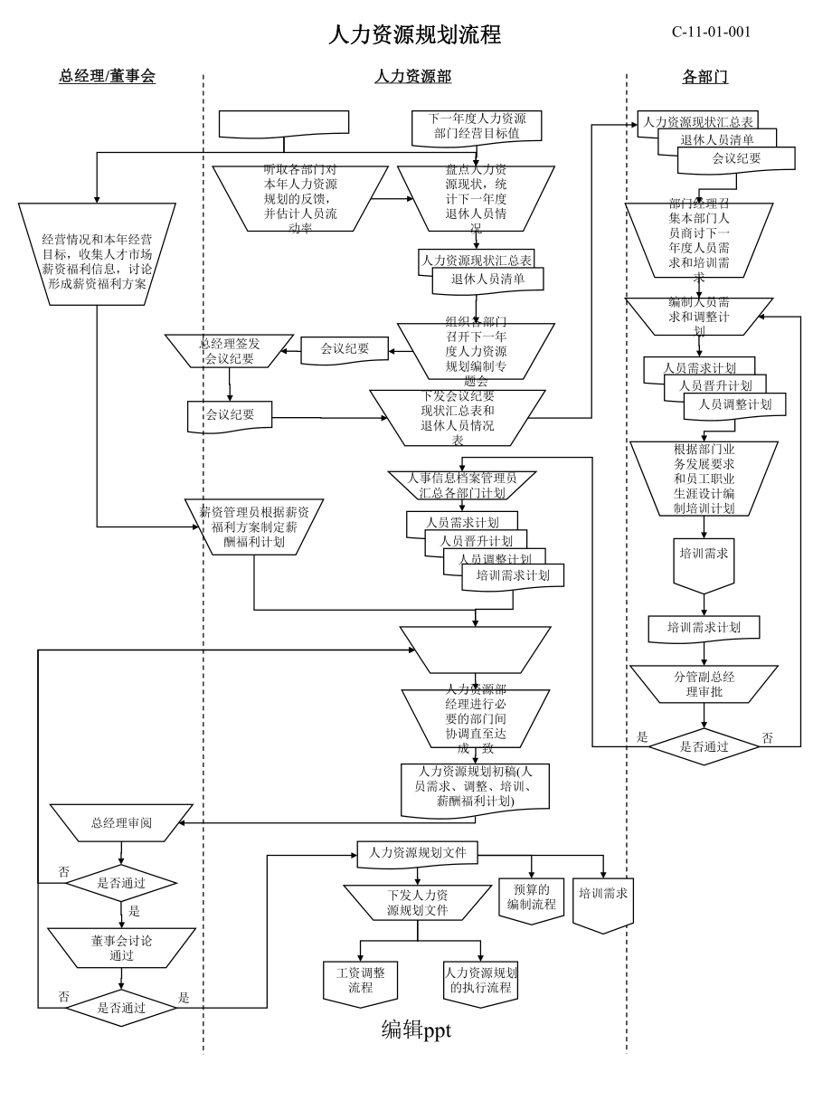 人力資源各工作模塊流程圖_第1頁