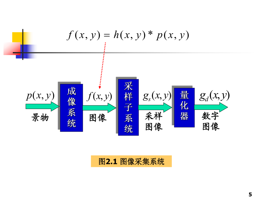 数字图像处理第二章图像获取_第5页