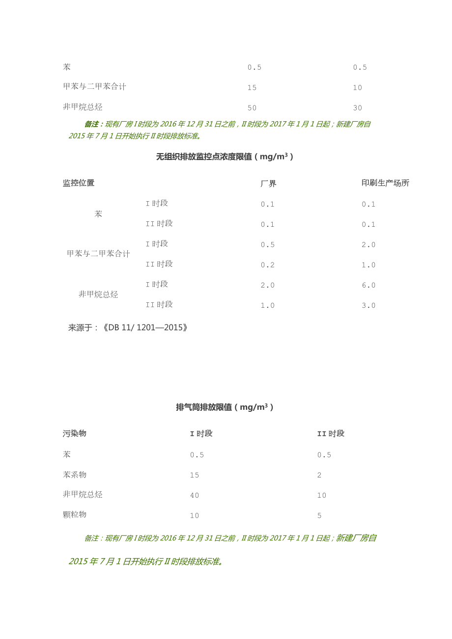 全国各行业VOCs排放标准总汇介绍_第3页