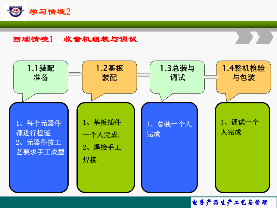 电子产品生产工艺与管理2.1装配准备(1)_第4页