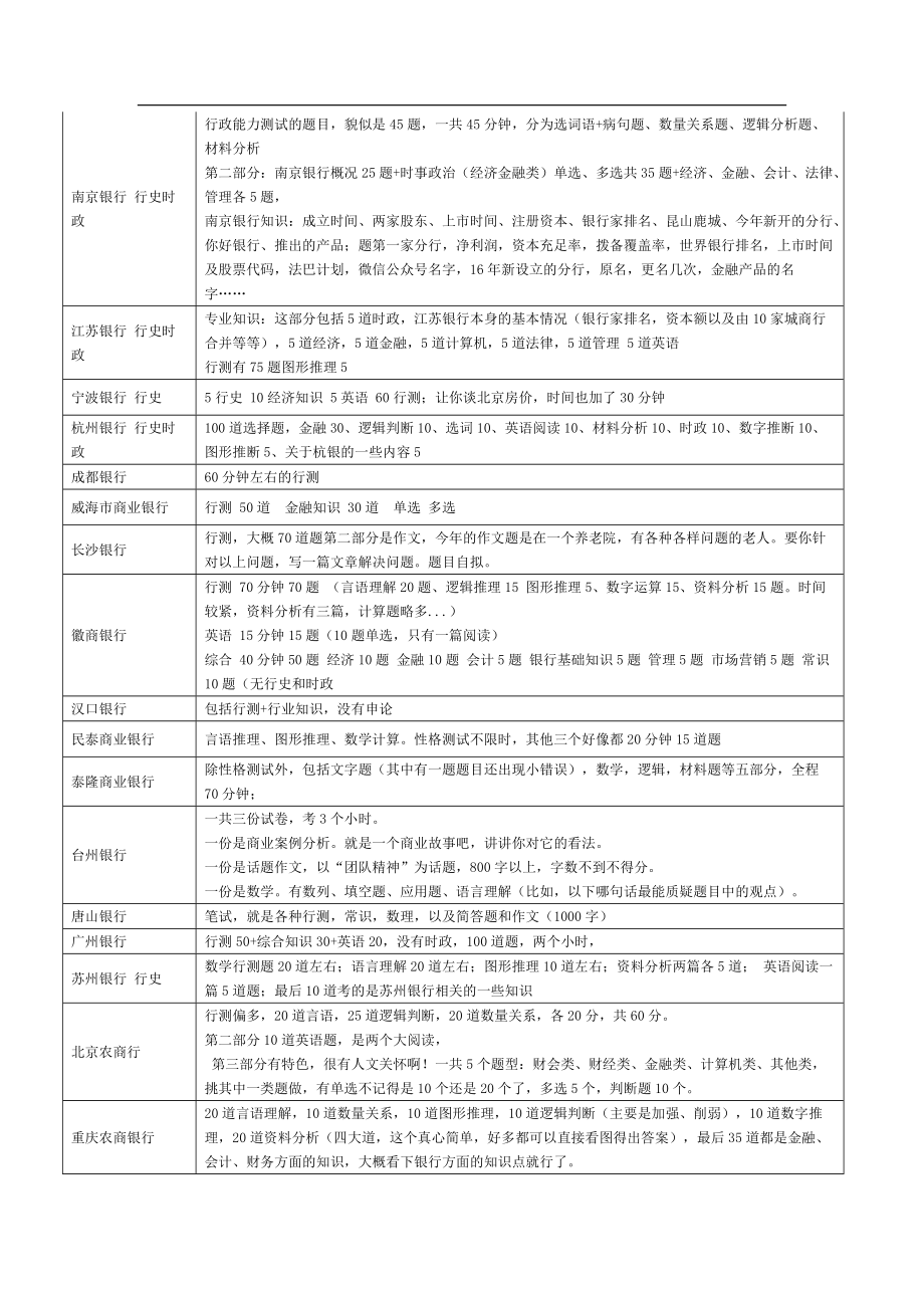 各大银行求职必备各大银行笔试题型题量分布内容总结_第3页