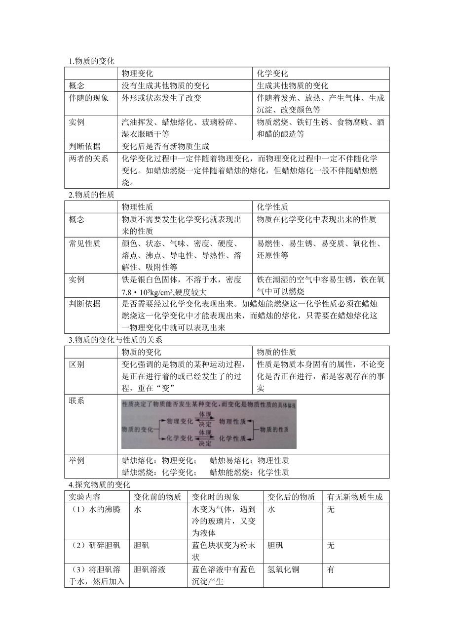 初中化学基础知识归纳表_第1页