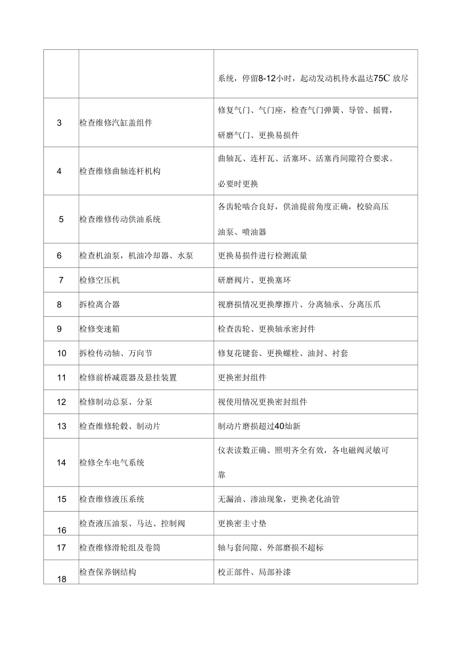 25t汽車輪胎式起重機(jī)保養(yǎng)項(xiàng)目_第3頁(yè)