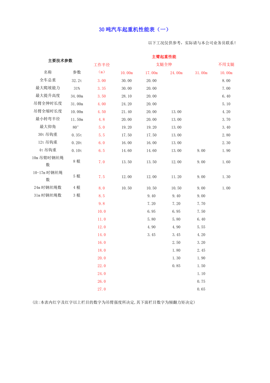 25t200t汽车吊性能表_第4页
