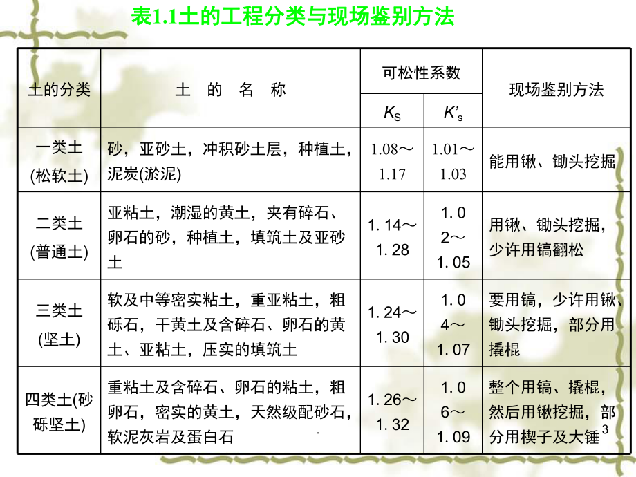 建筑施工技術(shù)(課堂PPT)_第3頁