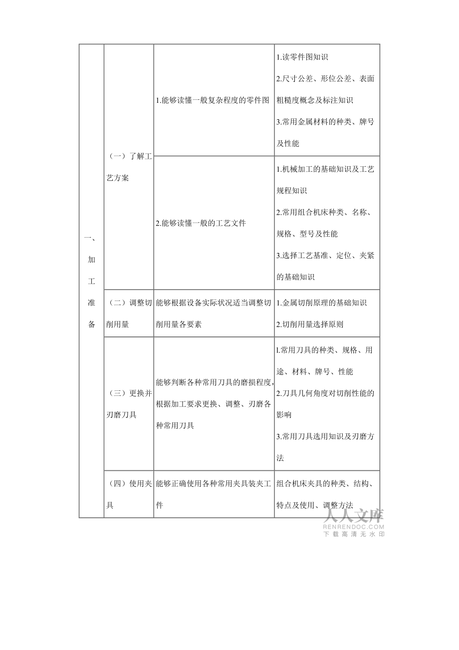 組合機床操作工國家職業(yè)標準_第2頁