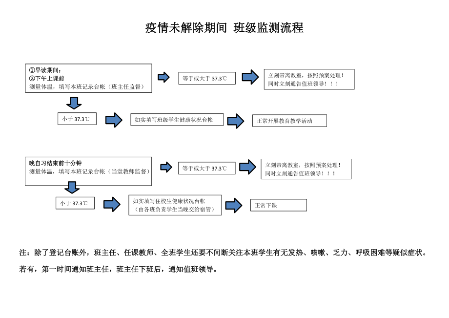 寄宿生学校疫情防控流程图_第3页