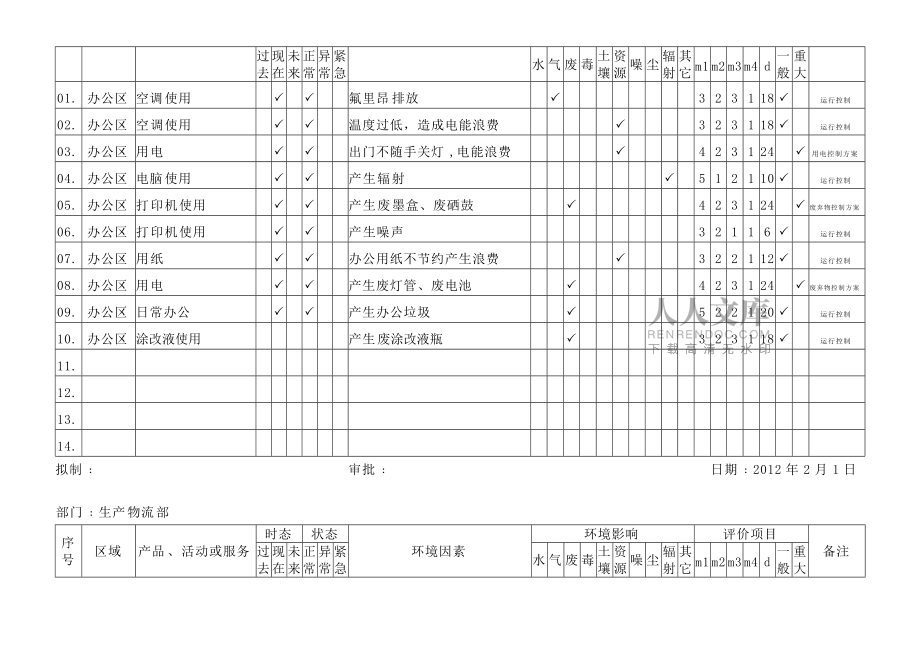 ER3101環(huán)境因素識別及環(huán)境影響評價表各部門_第2頁
