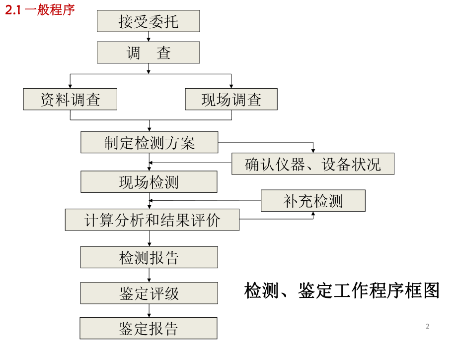 第二章-建筑结构的检测与鉴定程序_第3页