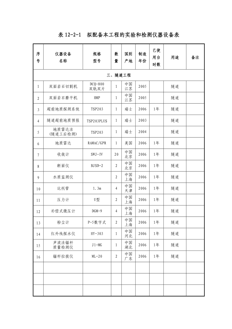 A-4表12-2-1擬配備本工程的實(shí)驗(yàn)和檢測(cè)儀器設(shè)備表_第5頁(yè)