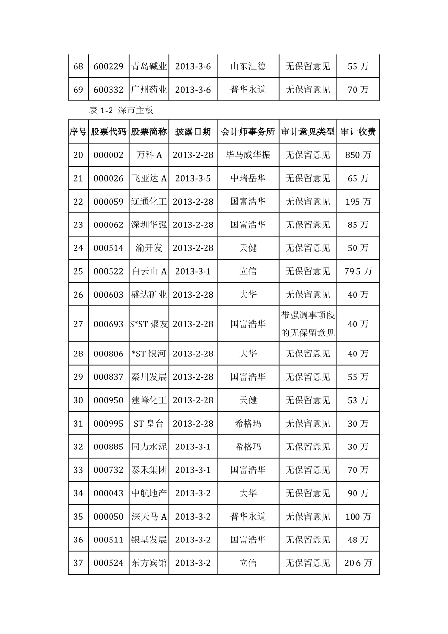 中注協發布2012年年報審計情況快報(第六期)_第3頁