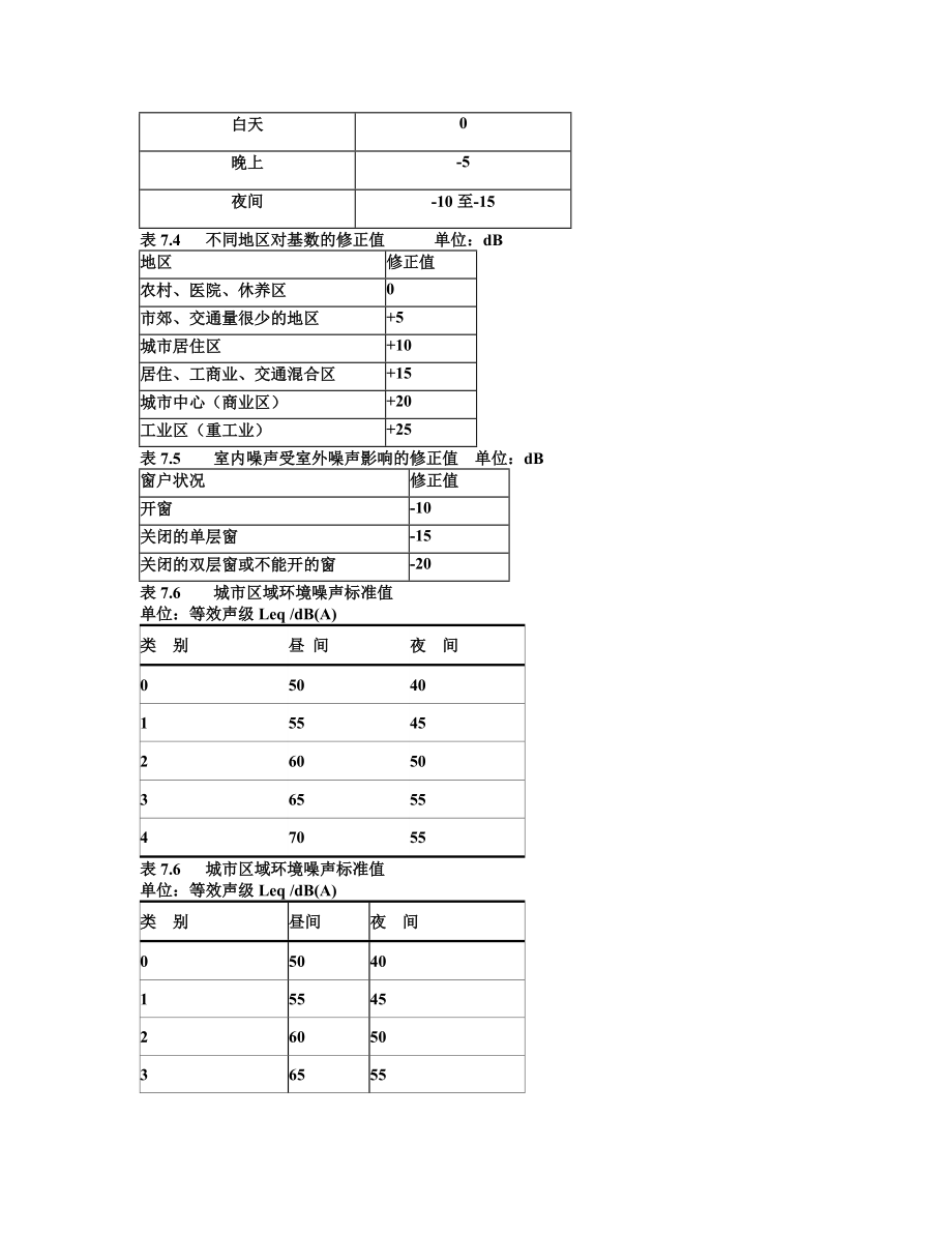 第七章噪聲和振動(dòng)監(jiān)測(cè)pp_第4頁(yè)