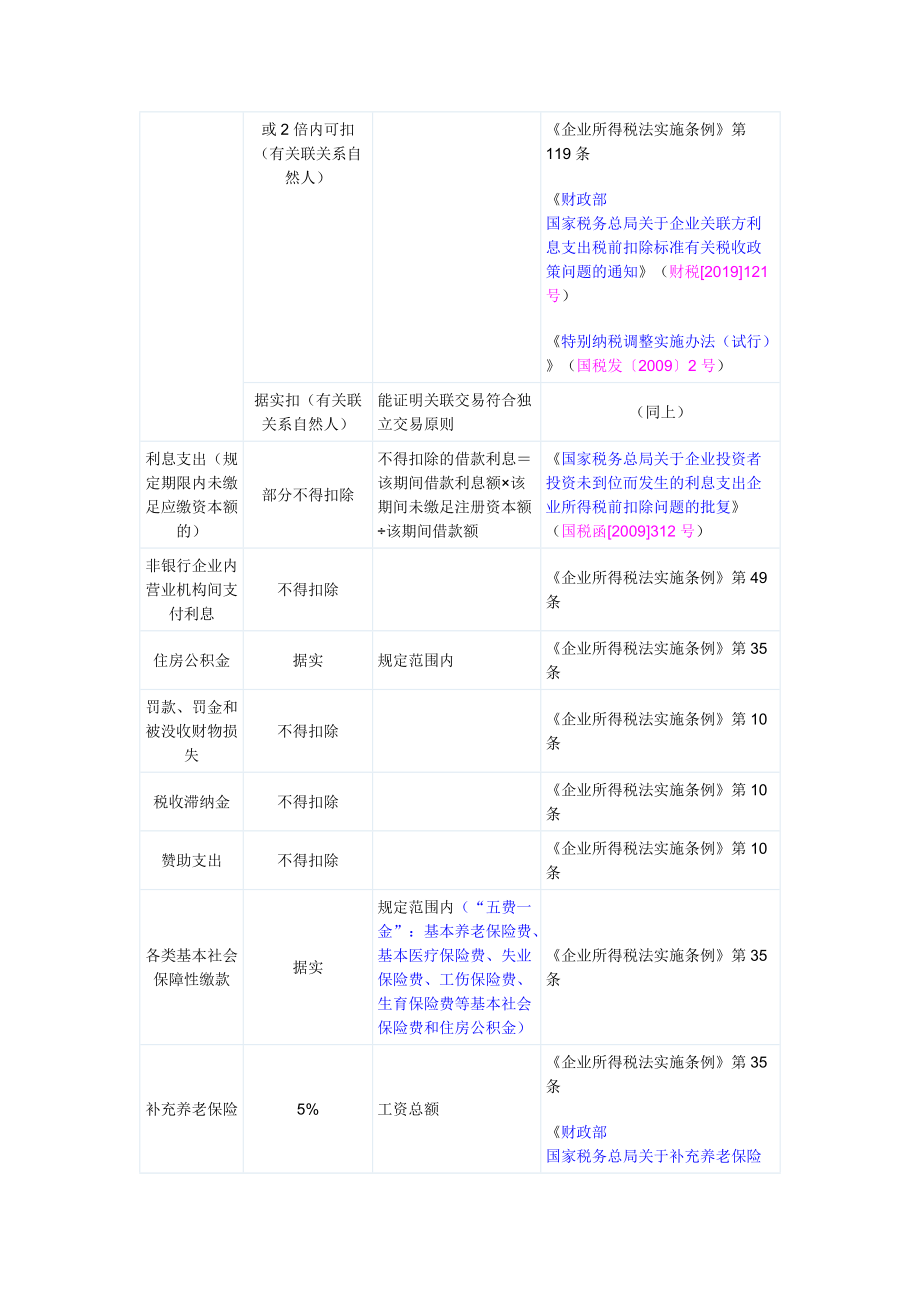 企業(yè)所得稅稅前扣除完整明細(xì)表-2019年文檔資料_第5頁