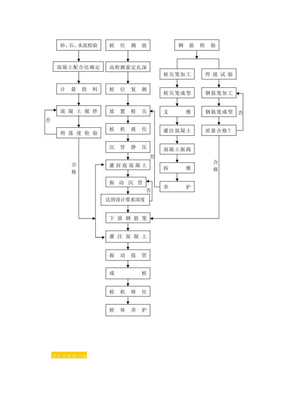 14種樁基施工流程圖_第4頁(yè)