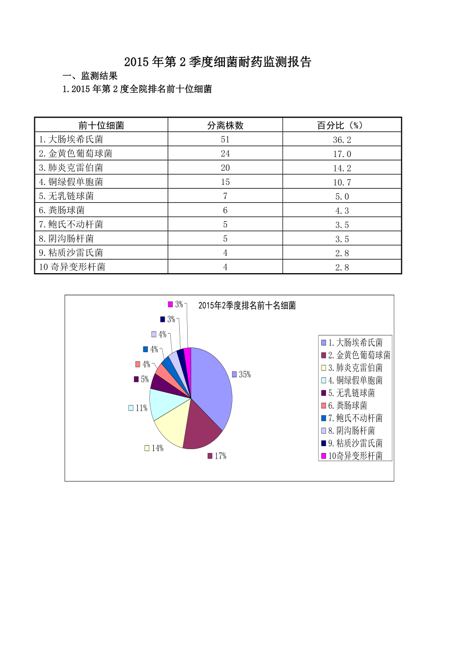 2015第2季度耐药分析_第1页