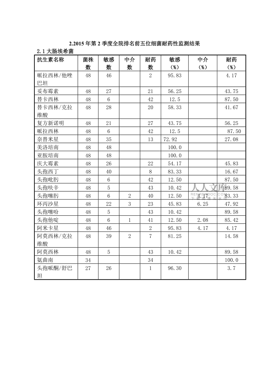 2015第2季度耐药分析_第2页
