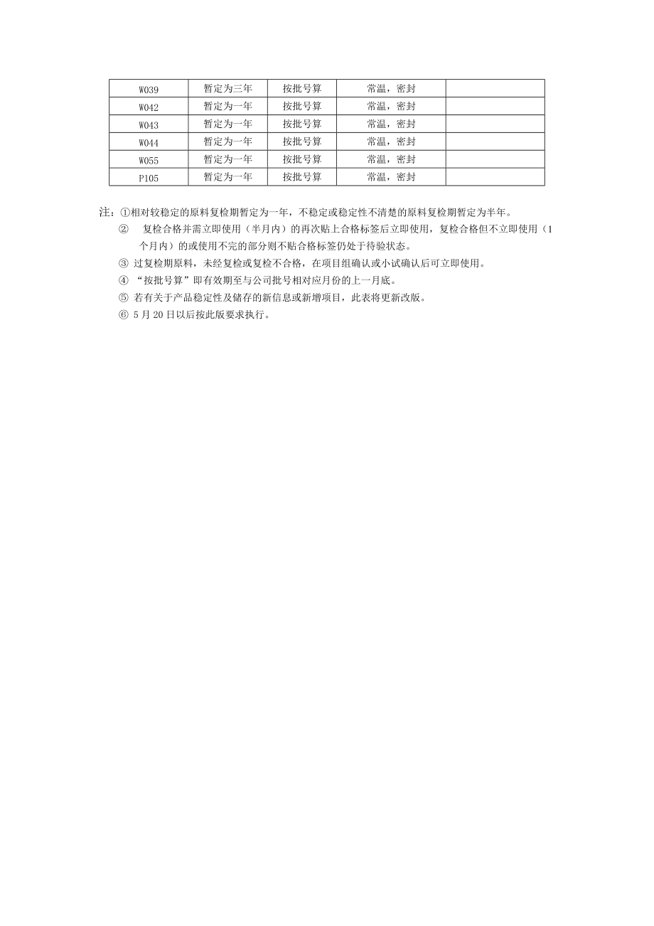 原料储存期汇总表,发文_第4页